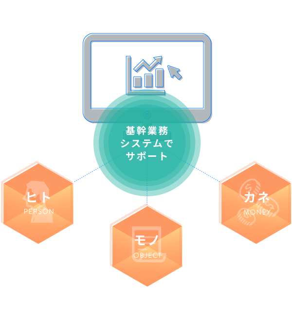 基幹業務システムでサポート